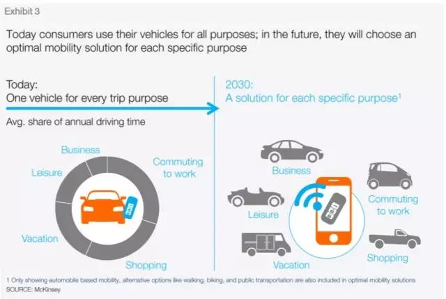 转载-2030 汽车革命的八大趋势