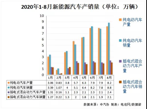 8月我国新能源汽车销售10.9万辆 动力电池装车量5.1GWh