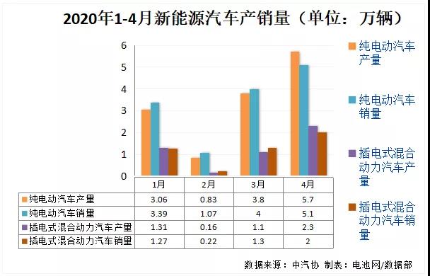 4月份国内新能源汽车销售7.2万辆 动力电池产量4.7GWh