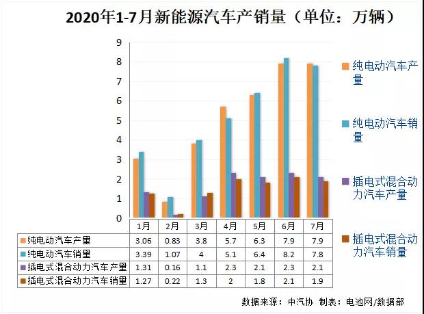 7月我国新能源汽车销售9.8万辆 动力电池装车量5.0GWh